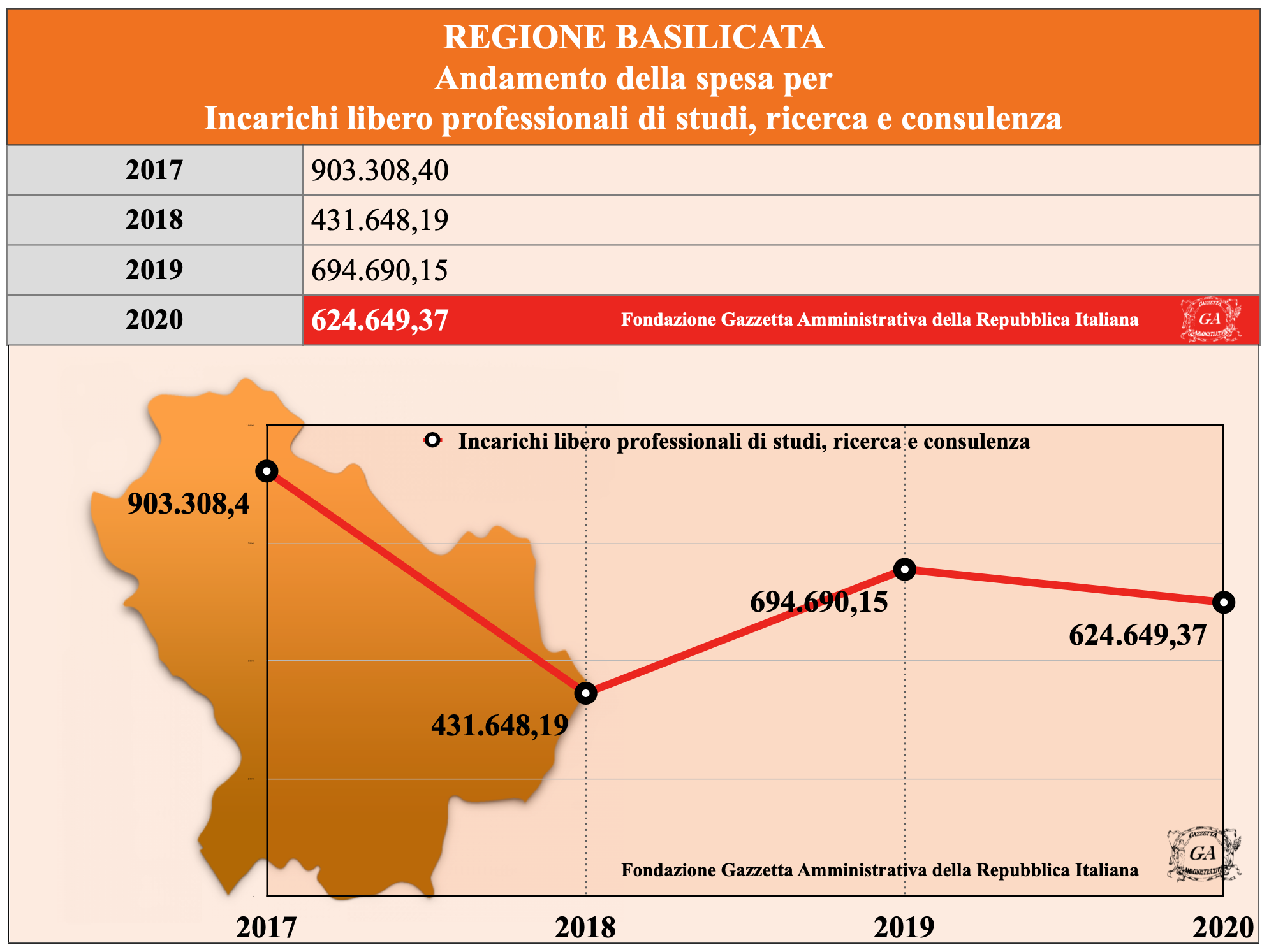 Andamento Regione Basilicata